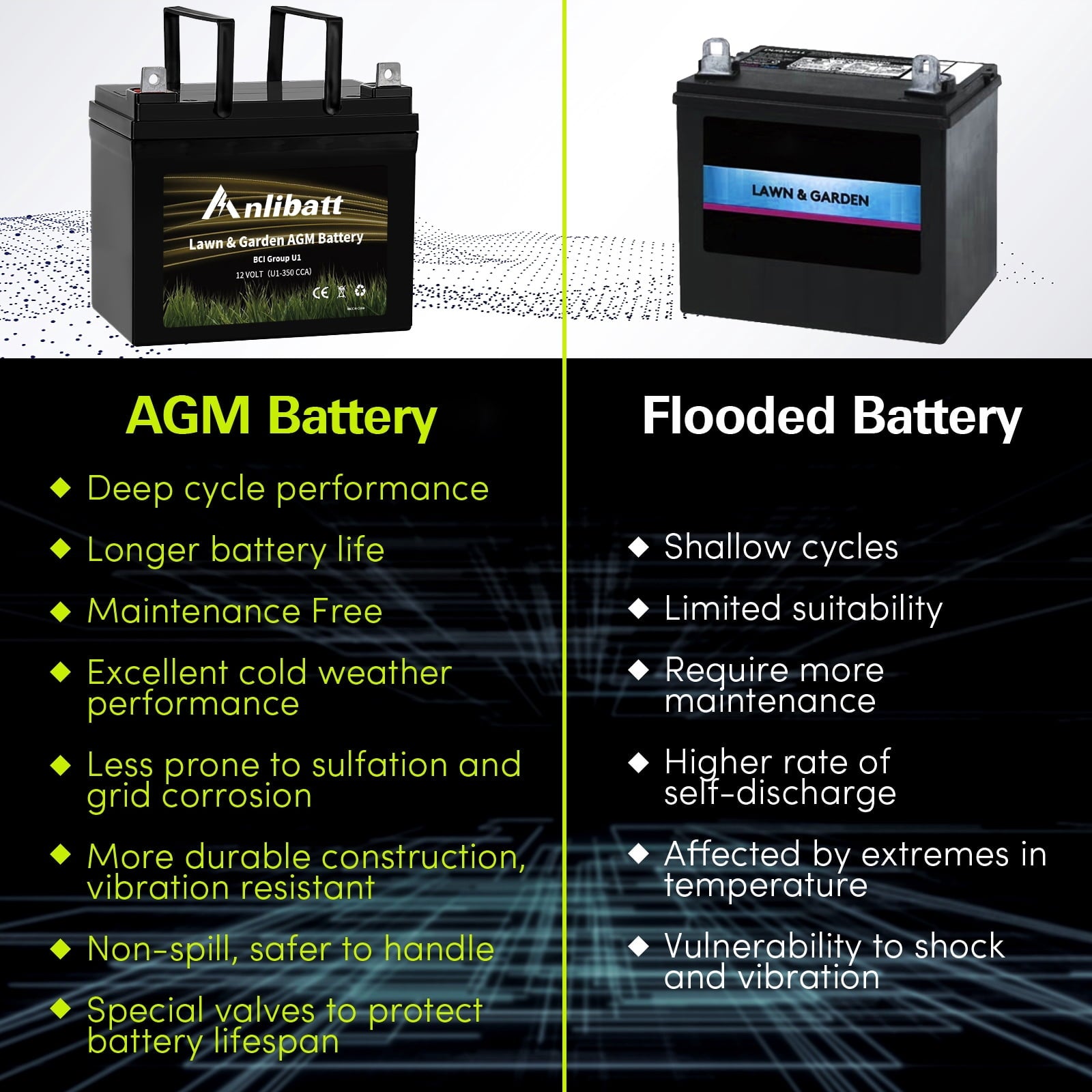 ANLIBATT Lawn Mower Battery AGM Group Size U1 12 Volt 320 CCA BMS Sealed Lead Acid Batteries for John Deere Cub Cadet Garden Tractor Lawnmower